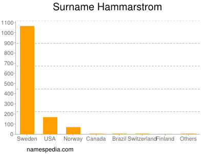 nom Hammarstrom