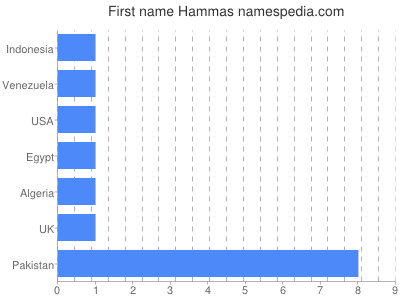 Given name Hammas