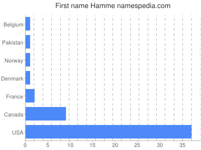 Vornamen Hamme