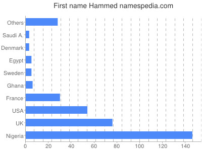 prenom Hammed