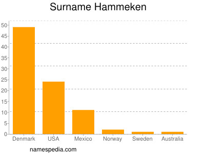 Familiennamen Hammeken
