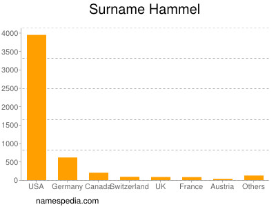 nom Hammel