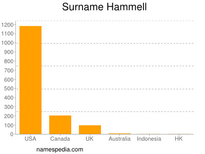 Familiennamen Hammell