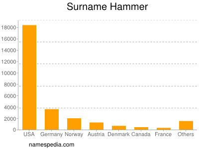 Familiennamen Hammer