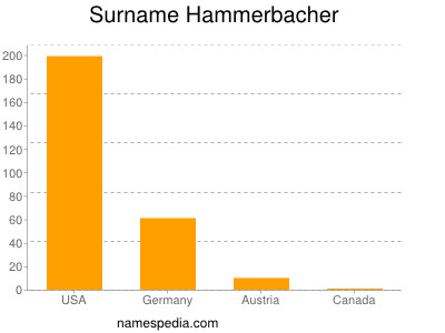 Familiennamen Hammerbacher