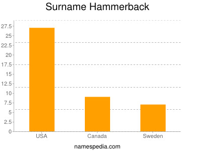 Familiennamen Hammerback