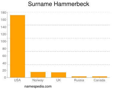 Familiennamen Hammerbeck