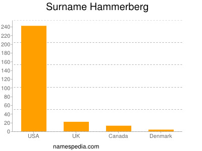Familiennamen Hammerberg