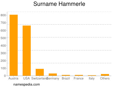 nom Hammerle