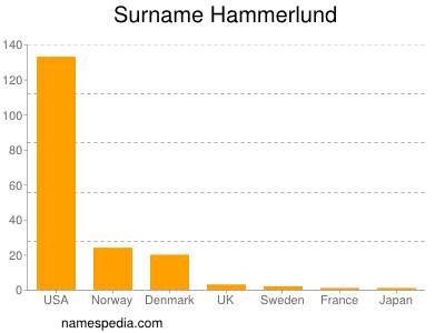 Familiennamen Hammerlund