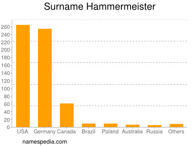 nom Hammermeister