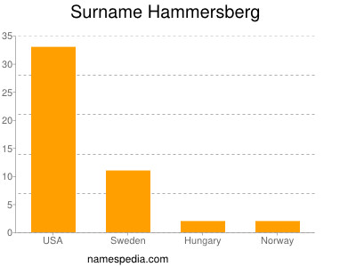 Familiennamen Hammersberg