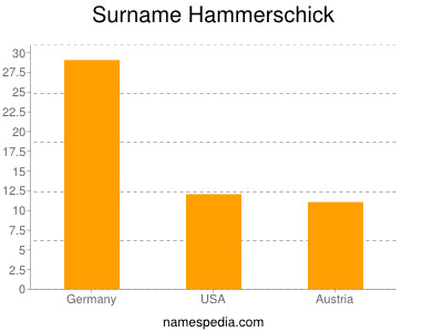 Familiennamen Hammerschick