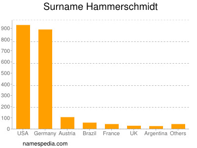 nom Hammerschmidt