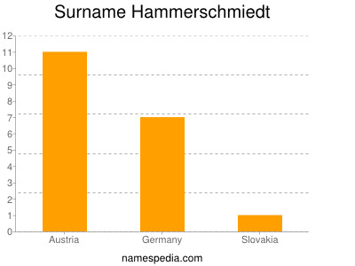 Familiennamen Hammerschmiedt