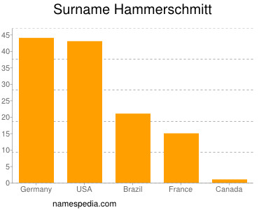 nom Hammerschmitt