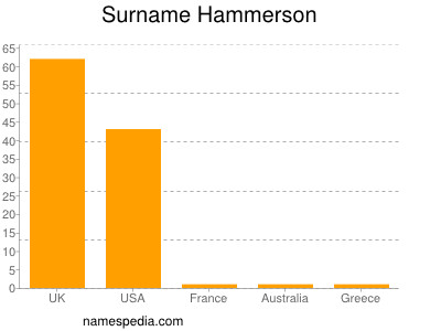 Familiennamen Hammerson