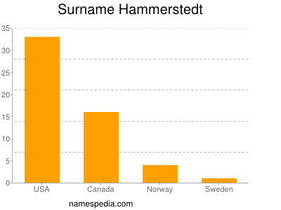 Familiennamen Hammerstedt