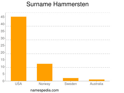 nom Hammersten