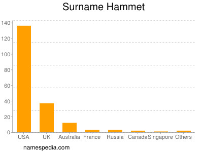 Surname Hammet