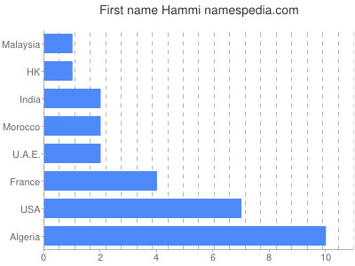 Vornamen Hammi