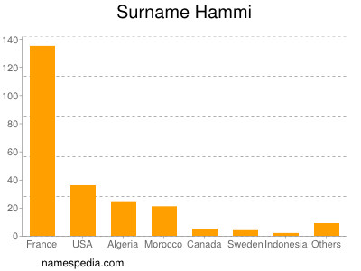 Familiennamen Hammi