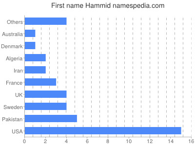 Vornamen Hammid