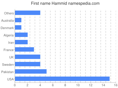 prenom Hammid