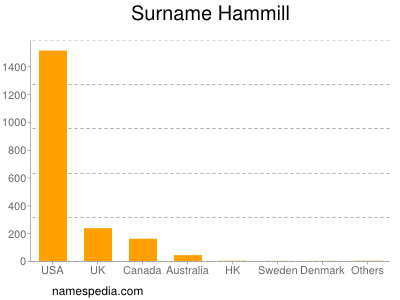 Familiennamen Hammill