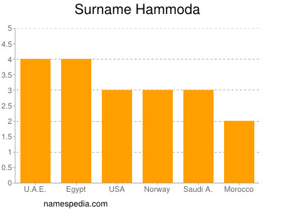 Familiennamen Hammoda