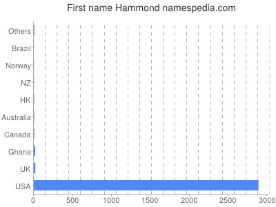 Vornamen Hammond