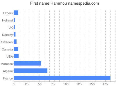 Vornamen Hammou