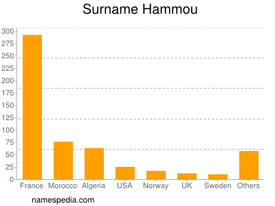 Familiennamen Hammou