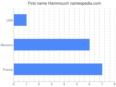 Vornamen Hammouch