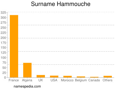Familiennamen Hammouche