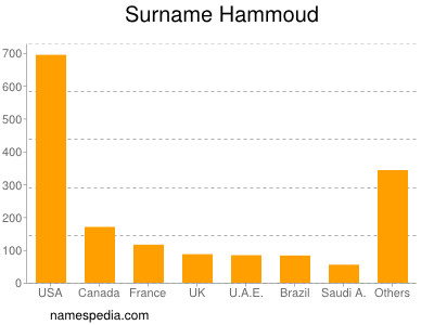 Surname Hammoud