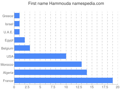 Vornamen Hammouda