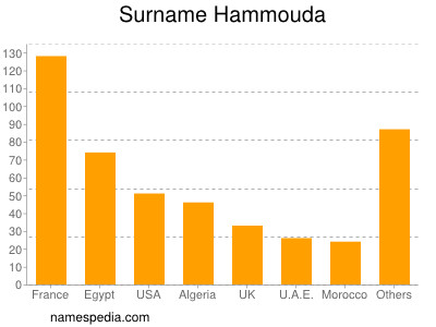 Familiennamen Hammouda