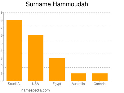 Familiennamen Hammoudah