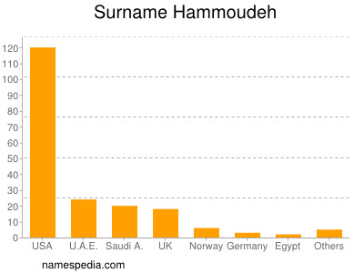 Familiennamen Hammoudeh