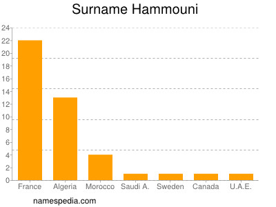 Familiennamen Hammouni