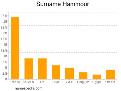 Familiennamen Hammour