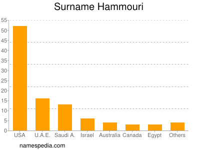 Familiennamen Hammouri