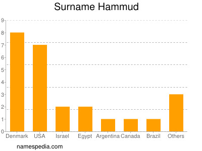 Familiennamen Hammud