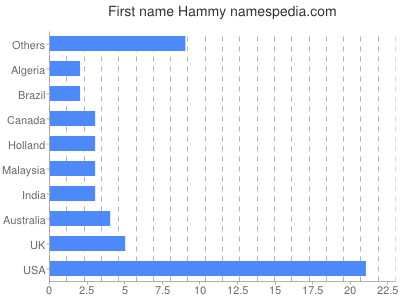 Vornamen Hammy