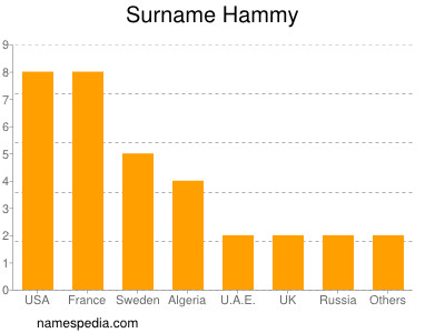 Familiennamen Hammy