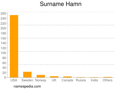 Familiennamen Hamn