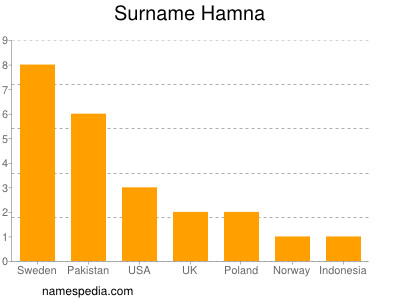 Familiennamen Hamna