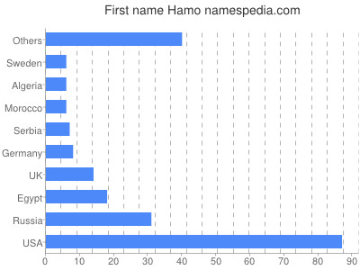 prenom Hamo