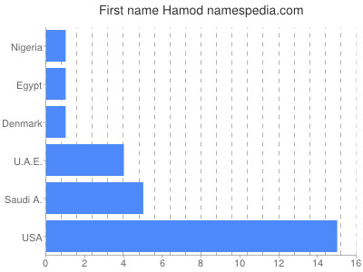 Vornamen Hamod